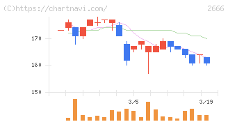 オートウェーブ(2666)の日足チャート
