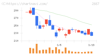 イメージ　ワン(2667)の日足チャート