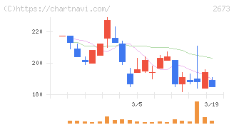 夢みつけ隊(2673)の日足チャート