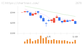 アスクル(2678)の日足チャート