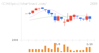 オルバヘルスケアホールディングス(2689)の日足チャート
