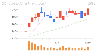 リガク・ホールディングス(268A)の日足チャート
