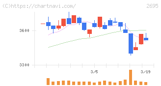 くら寿司(2695)の日足チャート