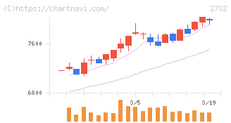 日本マクドナルドホールディングス(2702)の日足チャート