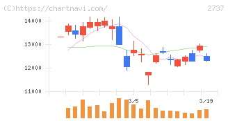 トーメンデバイス(2737)の日足チャート