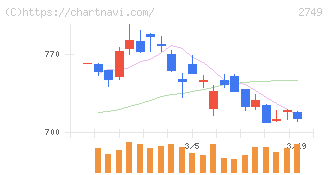 ＪＰホールディングス(2749)の日足チャート