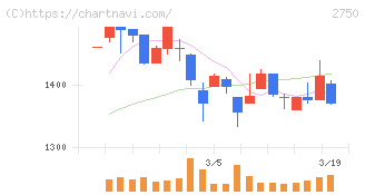 石光商事(2750)の日足チャート