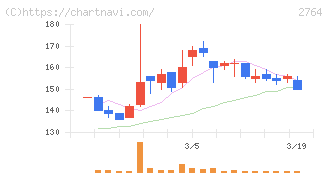 ひらまつ(2764)の日足チャート