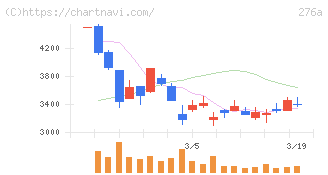 ククレブ・アドバイザーズ(276A)の日足チャート