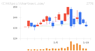 新都ホールディングス(2776)の日足チャート