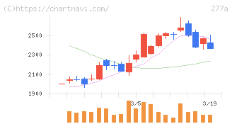 グロービング(277A)の日足チャート