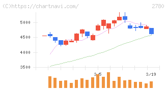 コメ兵ホールディングス(2780)の日足チャート