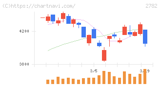 セリア(2782)の日足チャート
