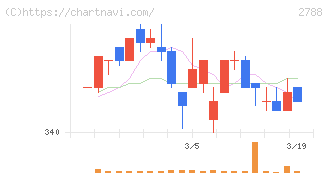 アップルインターナショナル(2788)の日足チャート