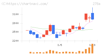 Ｔｅｒｒａ　Ｄｒｏｎｅ(278A)の日足チャート
