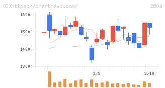 ＴＭＨ(280A)の日足チャート