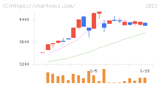 和弘食品(2813)の日足チャート