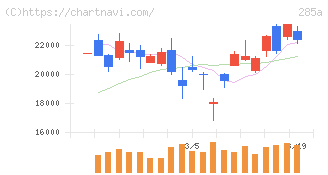 キオクシアホールディングス(285A)の日足チャート