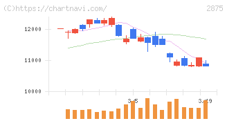 東洋水産(2875)の日足チャート