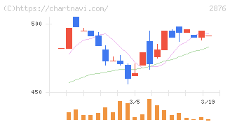 デルソーレ(2876)の日足チャート