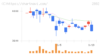 日本食品化工(2892)の日足チャート