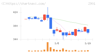 ウェルディッシュ(2901)の日足チャート