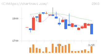 シノブフーズ(2903)の日足チャート