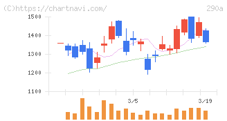 Ｓｙｎｓｐｅｃｔｉｖｅ(290A)の日足チャート
