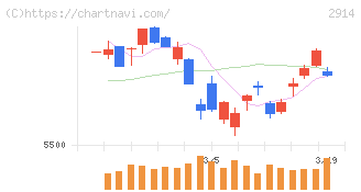 ＪＴ(2914)の日足チャート