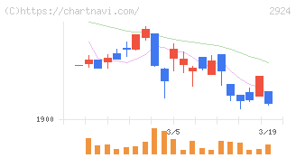 イフジ産業(2924)の日足チャート