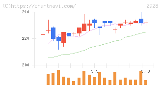 ＲＩＺＡＰグループ(2928)の日足チャート