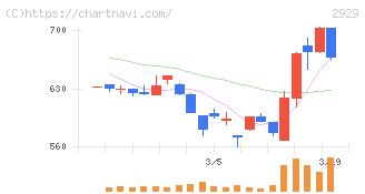 ファーマフーズ(2929)の日足チャート