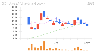 テクニスコ(2962)の日足チャート