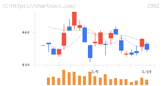 ＡＤワークスグループ(2982)の日足チャート