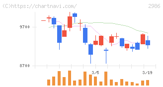 ＬＡホールディングス(2986)の日足チャート