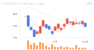 クリアル(2998)の日足チャート