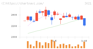 パシフィックネット(3021)の日足チャート
