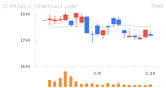 ビックカメラ(3048)の日足チャート