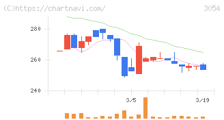 ハイパー(3054)の日足チャート