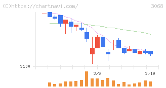 ＷＤＩ(3068)の日足チャート