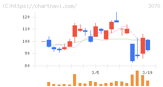 ジェリービーンズグループ(3070)の日足チャート