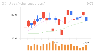あい　ホールディングス(3076)の日足チャート