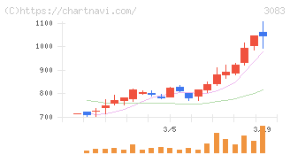 スターシーズ(3083)の日足チャート