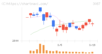 ドトール・日レスホールディングス(3087)の日足チャート
