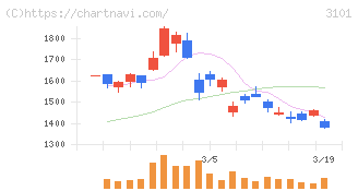東洋紡(3101)の日足チャート