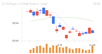 クラボウ(3106)の日足チャート