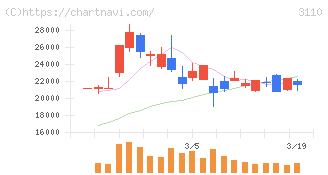 日東紡(3110)の日足チャート