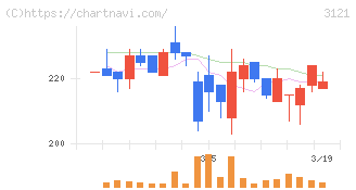 マーチャント・バンカーズ(3121)の日足チャート