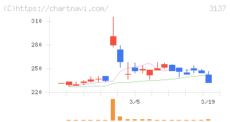 ファンデリー(3137)の日足チャート
