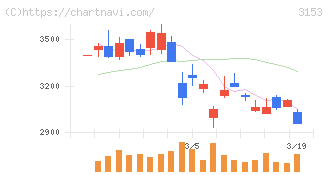 八洲電機(3153)の日足チャート